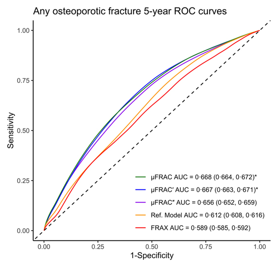 A Fracture Risk Assessment Tool for High Resolution Peripheral Quantitative Computed Tomography.