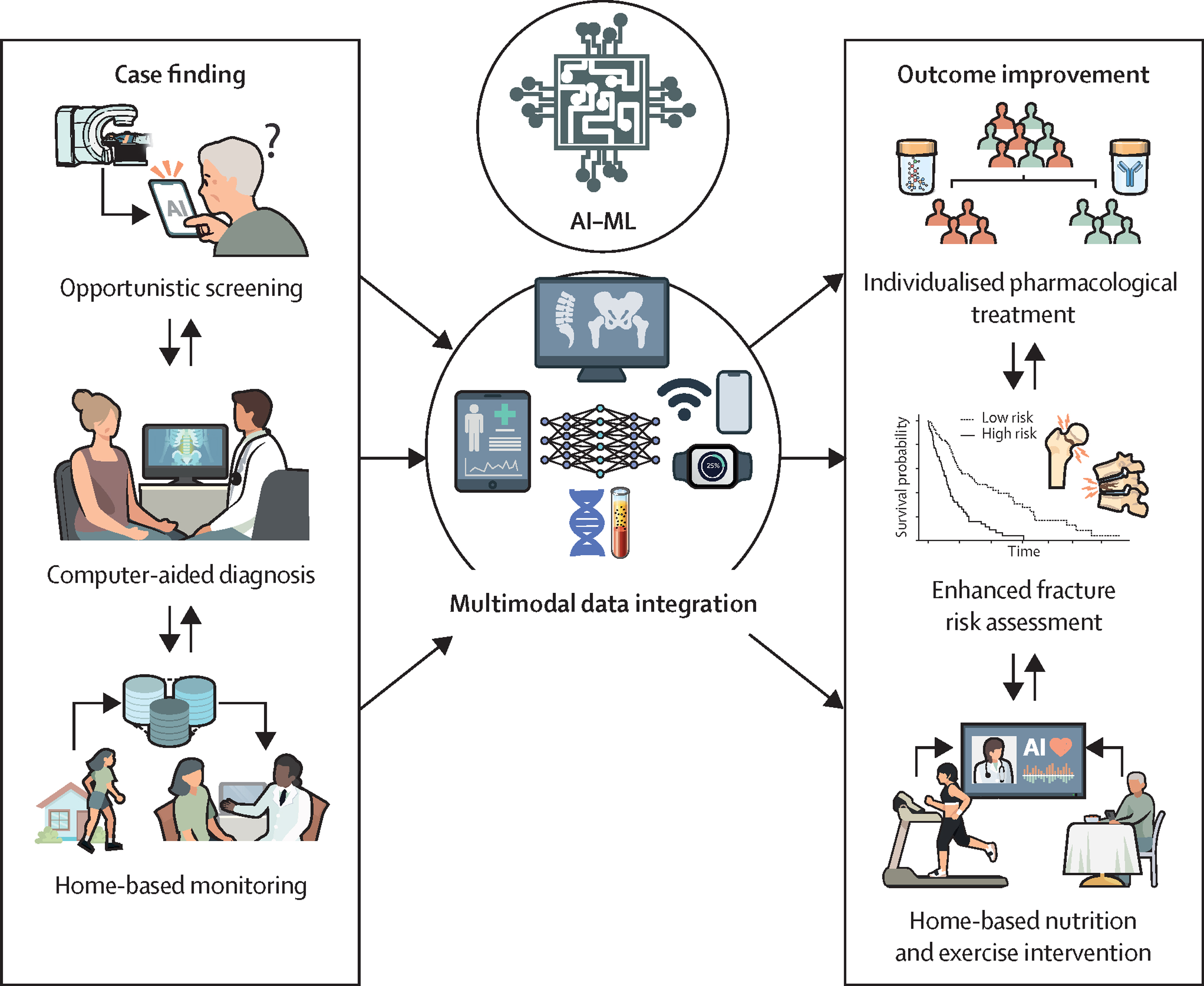 The potential role for artificial intelligence in fracture risk prediction.