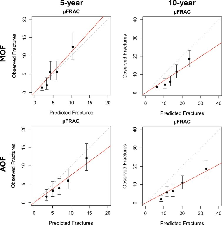 External validation of a novel HR-pQCT based fracture risk assessment tool μFRAC in a male cohort: the osteoporotic fractures in men MrOS study.